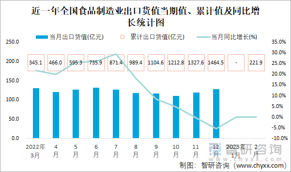 近一年全国食品制造业出口货值当期值、累计值及同比增长统计图