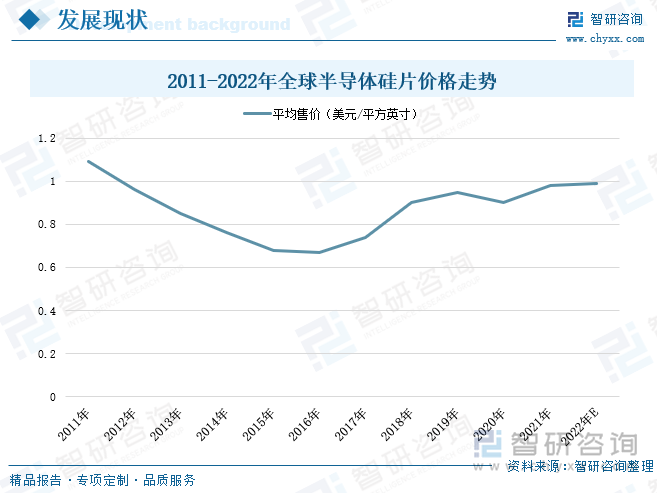半导体行业整体上呈周期性波动和螺旋式上升的趋势，半导体硅片行业的市场波动基本同步于整个半导体行业的波动周期。从全球半导体硅片价格走势来看，2011-2017年期间半导体销售均价呈逐年下滑走势，由1.09美元/平方英寸下滑至0.67美元/平方英寸。而在2017-2021年期间，全球半导体硅片销售均价仅在新冠疫情形势最为严峻的2020年出现下滑，其他年份价格均在不断上扬。2021年芯片行业遭遇史无前例的大缺货，半导体硅片市场供不应求加之原材料价格上涨，推动半导体硅片销售价格抬升，全球半导体硅片销售均价约为0.98美元/平方英寸，预计2022年全球半导体硅片销售均价将达到0.99美元/平方英寸。