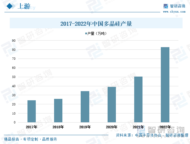 多晶硅是极为重要的优良半导体材料，在电子工业中广泛用于制造半导体收音机、录音机、电冰箱、彩电、录像机、电子计算机等的基础材料。随着电子信息技术及新能源产业高速发展，全球对多晶硅的需求增长迅猛，市场供不应求。近年来，我国多晶硅产量持续扩大，根据统计数据显示，多晶硅产量由2017年的24.2万吨增至2022年的82.7万吨，期间年产量增幅达到58.5万吨。多晶硅作为半导体硅片的主要原材料之一，其稳定供应将有利于半导体硅片行业的健康有序发展。