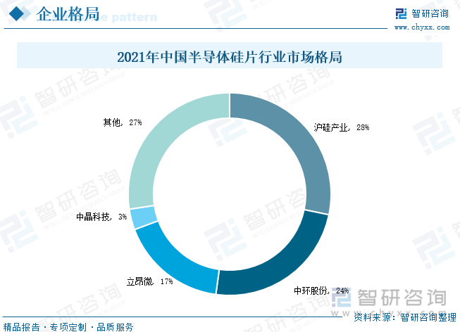 半导体硅片是生产集成电路、分立器件、传感器等半导体产品的关键材料，是半导体产业链基础性的一环。然而，半导体硅片也是我国半导体产业链与国际先进水平差距最大的环节之一，虽然近年来国内半导体硅片产业取得了一定发展，但当前我国半导体硅片的供应仍高度依赖进口，国产化比例尚不及预期。从国内半导体硅片市场格局情况来看，根据半导体硅片收入口径测算，2021年我国行业重点企业沪硅产业、中环股份、立昂微、中晶科技的半导体硅片收入分别达到24.06、20.34、14.59、2.82亿元，按照2021年末，人民币对美元汇率中间价6.3757元/美元换算，沪硅产业、中环股份、立昂微、中晶科技分别占据我国半导体硅片的市场份额比重为28%、24%、17%、3%，上述四家重点企业市占率合计73%，当前我国半导体硅片企业格局较为集中，但与国际市场对比仍具有提升空间。