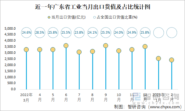 近一年广东省工业当月出口货值及占比统计图