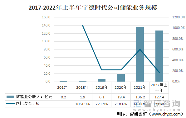 2017-2022年上半年宁德时代公司储能业务发展情况