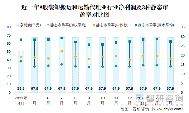 近一年A股装卸搬运和运输代理业行业净利润及3种静态市盈率对比图