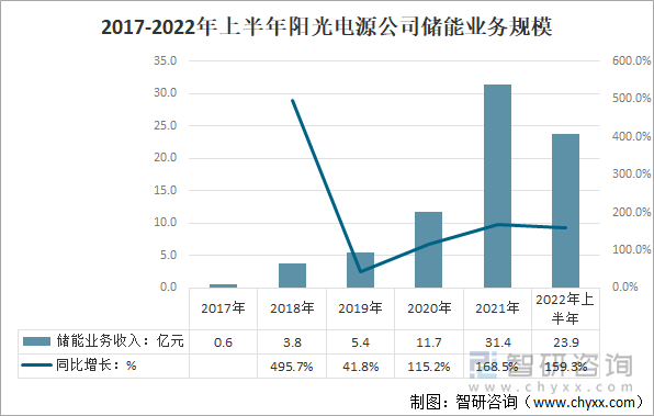 2017-2022年上半年阳光电源公司储能业务发展情况