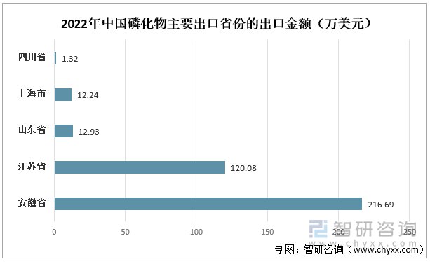 2022年中国磷化物主要出口省份的出口金额（万美元）