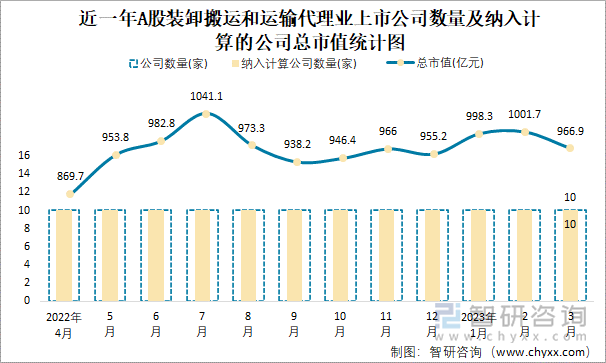 近一年A股装卸搬运和运输代理业上市公司数量及纳入计算的公司总市值统计图