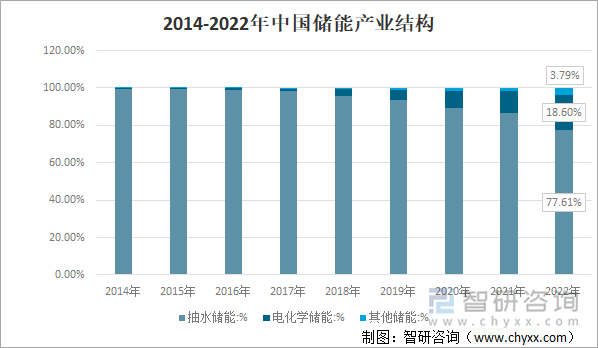 2014-2022年中国储能产业结构