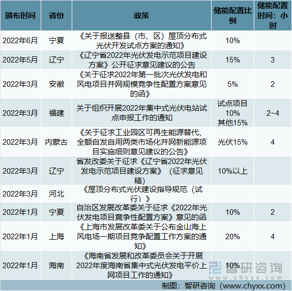 主要省市储能配置目标