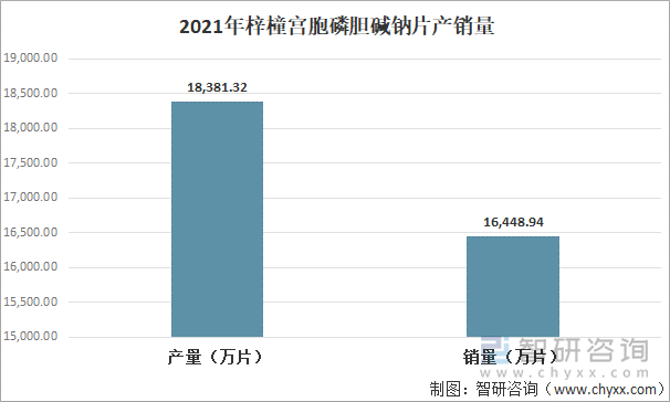 2021年梓橦宫胞磷胆碱钠片产销量