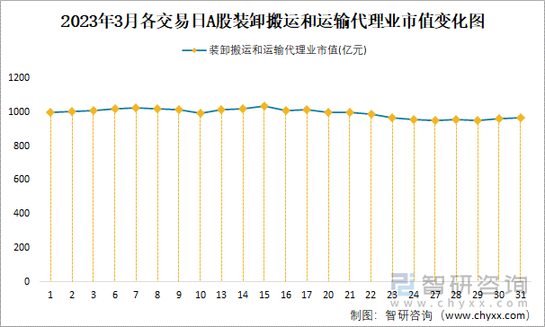 2023年3月各交易日A股装卸搬运和运输代理业市值变化图