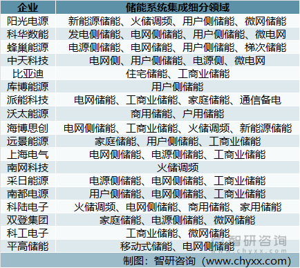 储能系统集成领域主要企业业务布局