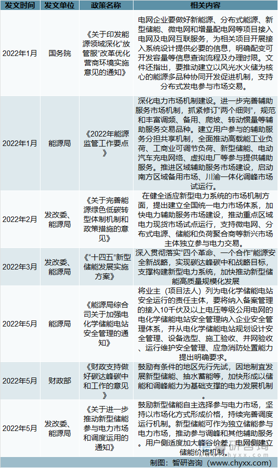 2022年全国性储能政策持续推出