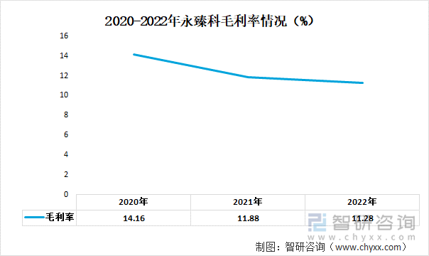 2020-2022年永臻科毛利率情况（%）