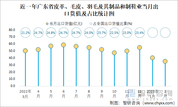 近一年广东省皮革、毛皮、羽毛及其制品和制鞋业当月出口货值及占比统计图