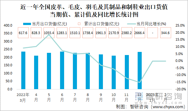 近一年全国皮革、毛皮、羽毛及其制品和制鞋业出口货值当期值、累计值及同比增长统计图