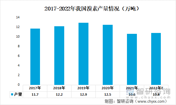 2017-2022年我国溴素产量情况（万吨）