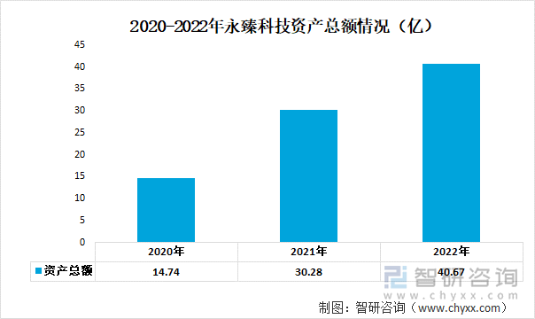 2020-2022年永臻科技资产总额情况（亿）