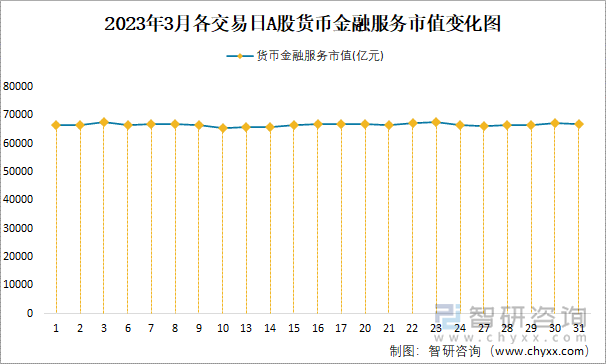 2023年3月各交易日A股货币金融服务市值变化图