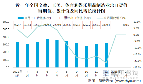 近一年全国文教、工美、体育和娱乐用品制造业出口货值当期值、累计值及同比增长统计图