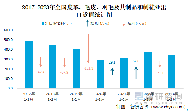 2017-2023年全国皮革、毛皮、羽毛及其制品和制鞋业出口货值统计图