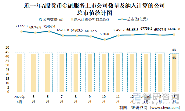 近一年A股货币金融服务上市公司数量及纳入计算的公司总市值统计图