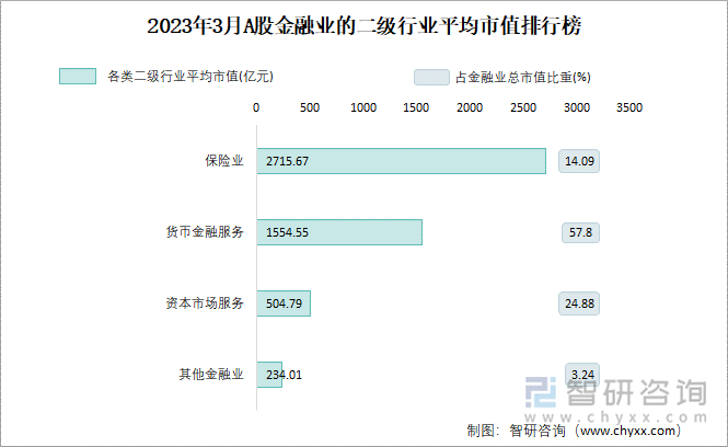 2023年3月A股金融业的二级行业平均市值排行榜