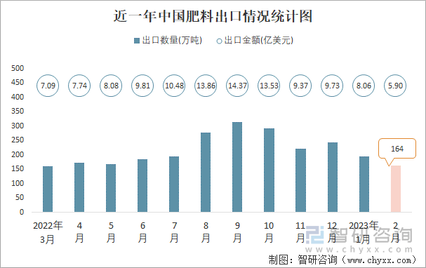 近一年中国肥料出口情况统计图