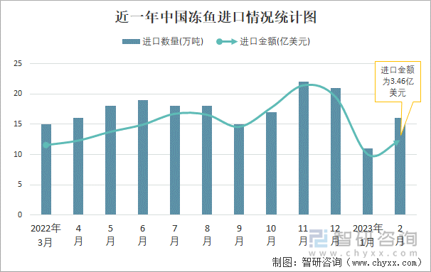 近一年中国冻鱼进口情况统计图