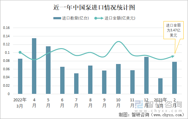 近一年中国泵进口情况统计图