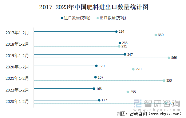 2017-2023年中国肥料进出口数量统计图