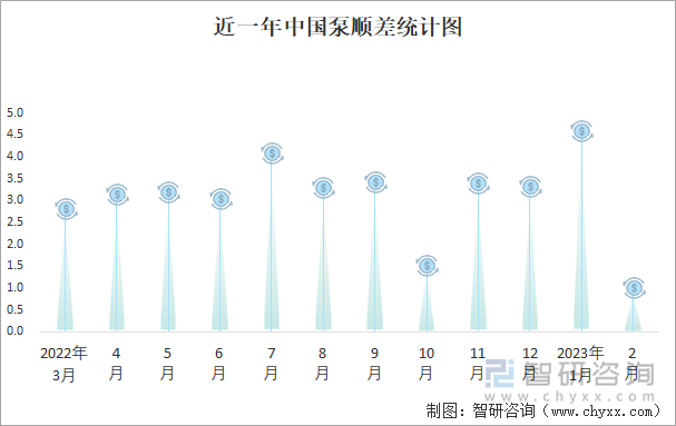 近一年中国泵顺差统计图