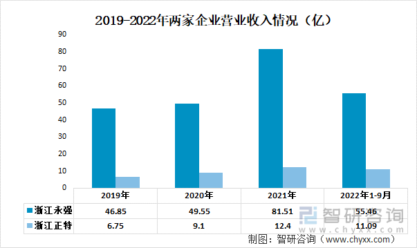 2019-2022年两家企业营业收入情况（亿）