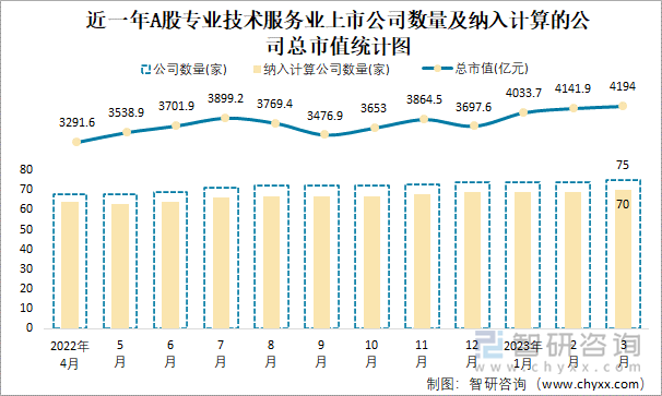 近一年A股专业技术服务业上市公司数量及纳入计算的公司总市值统计图