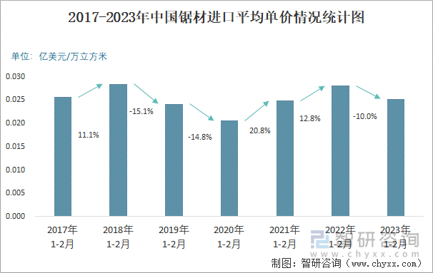 2017-2023年中国锯材进口平均单价情况统计图