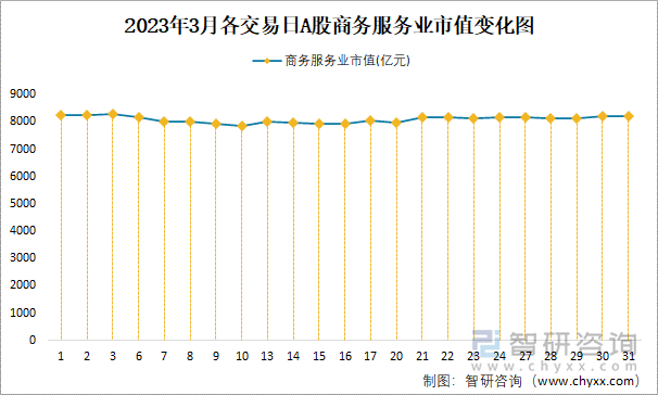 2023年3月各交易日A股商务服务业市值变化图