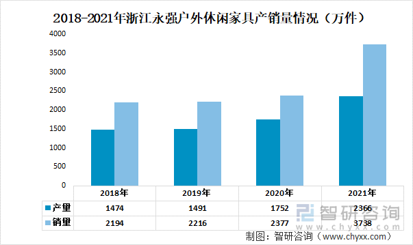 2018-2021年浙江永强户外休闲家具产销量情况（万件）