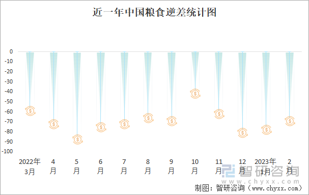 近一年中国粮食逆差统计图