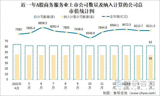 近一年A股商务服务业上市公司数量及纳入计算的公司总市值统计图