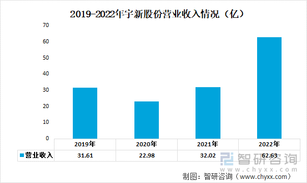 2019-2022年宇新股份营业收入情况（亿）