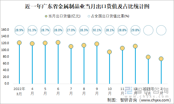 近一年广东省金属制品业当月出口货值及占比统计图