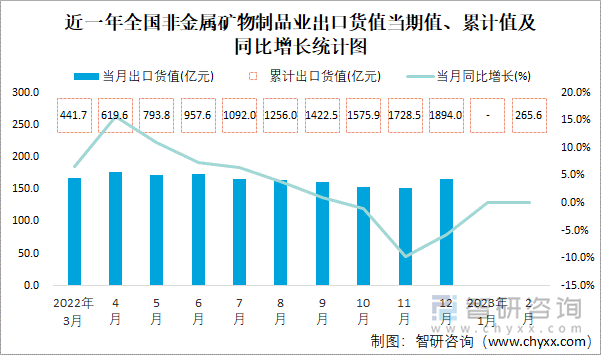 近一年全国非金属矿物制品业出口货值当期值、累计值及同比增长统计图