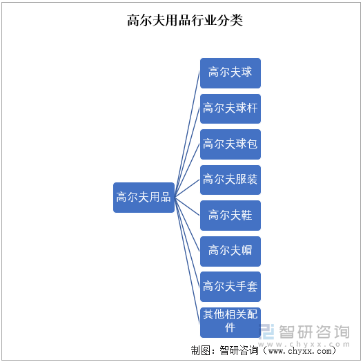 高尔夫用品行业分类