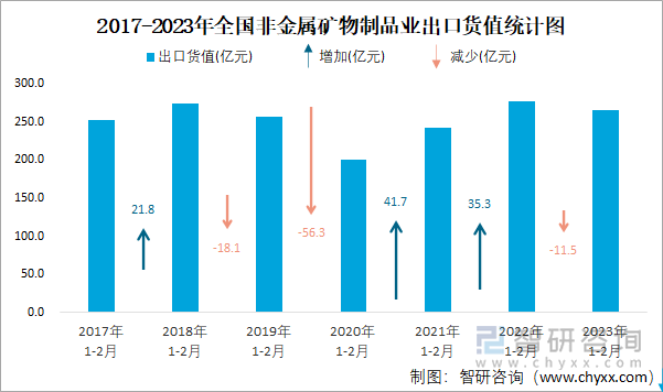 2017-2023年全国非金属矿物制品业出口货值统计图