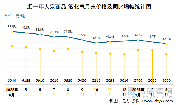 近一年大宗商品-液化气月末价格及同比增幅统计图