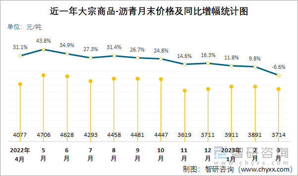 近一年大宗商品-沥青月末价格及同比增幅统计图