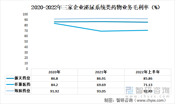 2020-2022年三家企业泌尿系统类药物业务毛利率（%）