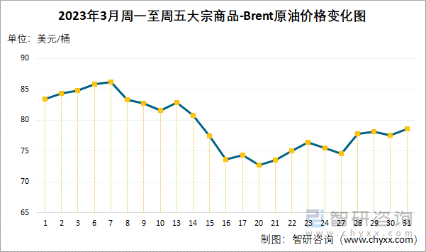 2023年3月周一至周五大宗商品-Brent原油价格变化图