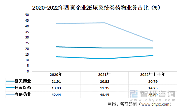 2020-2022年四家企业泌尿系统类药物业务占比（%）