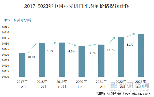 2017-2023年中国小麦进口平均单价情况统计图