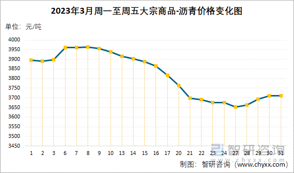 2023年3月周一至周五大宗商品-沥青价格变化图